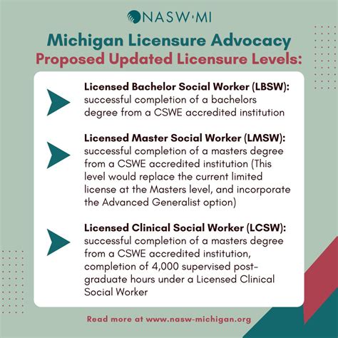 PRACTICE UPDATE. What's Next for Michigan Social Work Licensure ...