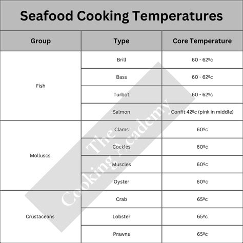 Seafood Cooking Temperatures — CHOPSEE