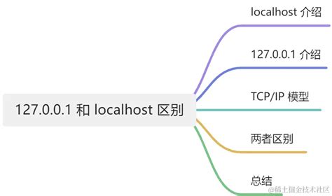 Localhost Example 的图像结果