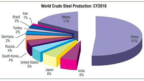 Iron and Steel Industry of India 2020 - IndianCompanies.in