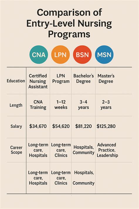Entry-Level Nursing Programs: CNA, LPN, BSN & MSN Pathways