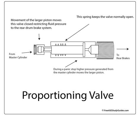 Image result for Proportioning valve function