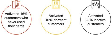 Strategy and opportunities for co-branding on cards