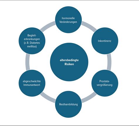 Behandlung chronisch rezidivierender Harnwegsinfekte im Alter ...