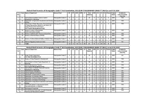 Revised Final Vacancy Steno 2023 08022024 - S. No. Code Name of ...