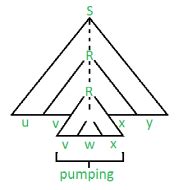 Pumping Lemma Problems 的图像结果