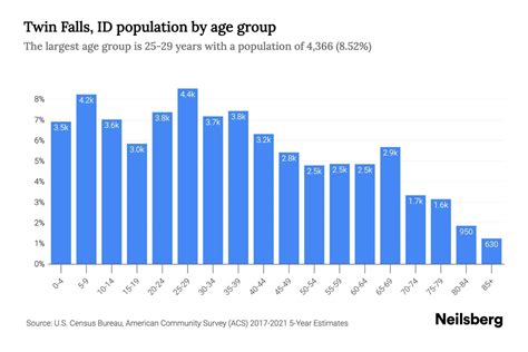 Twin Falls, ID Population by Age - 2023 Twin Falls, ID Age Demographics ...