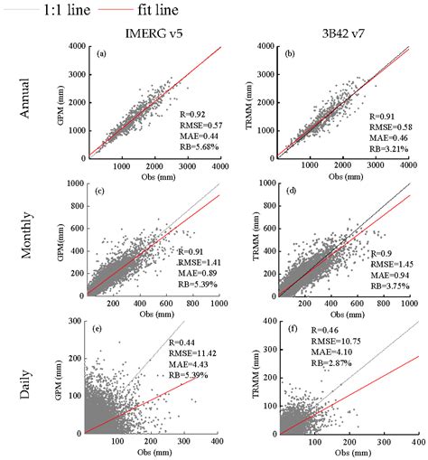 Evaluation of the GPM IMERG v5 and TRMM 3B42 v7 Precipitation Products ...