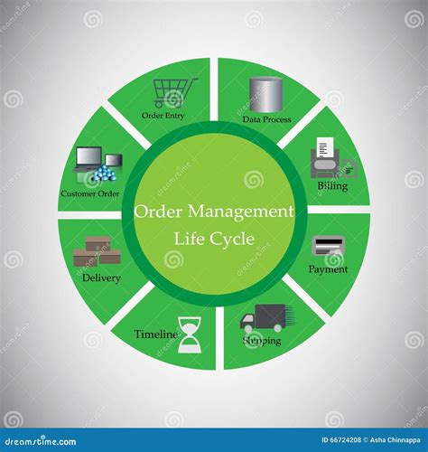Image result for Order Life Cycle Management System