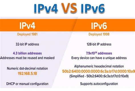 Image result for IPv4 IPv6