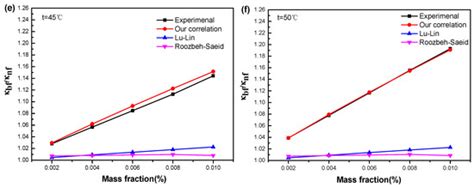 Thermal Conductivity and Rheology of Graphene Oxide Nanofluids and a ...