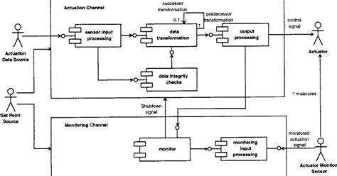 Image result for Actuator Embedded System