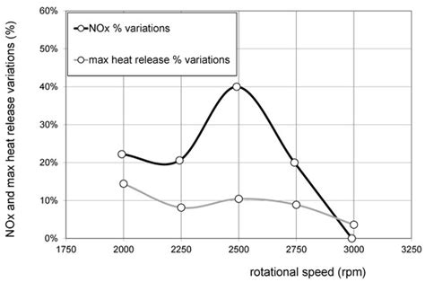 Injection and Combustion Analysis of Pure Rapeseed Oil Methyl Ester ...