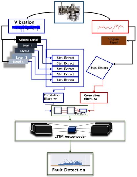 Extruder Machine Gear Fault Detection Using Autoencoder LSTM via Sensor ...