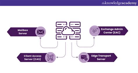 Image result for Microsoft Exchange Server Tutorial