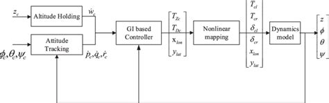 Nonlinear Controller 的图像结果