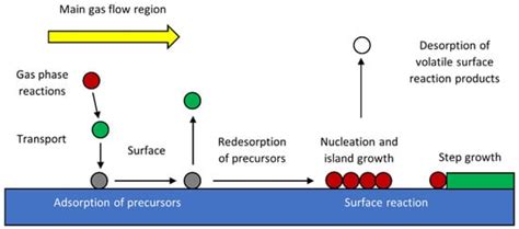 Recent Progress in Heat and Mass Transfer Modeling for Chemical Vapor ...