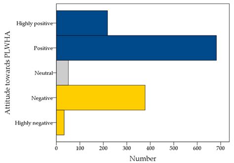 HIV Knowledge and Stigmatizing Attitude towards People Living with HIV ...