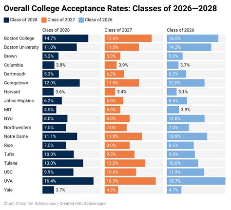 Class of 2028 Admissions: A Cycle Marked by New Challenges - Top Tier ...