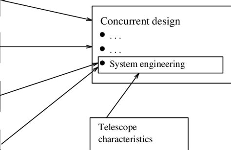 Image result for Concurrent Engineering Process
