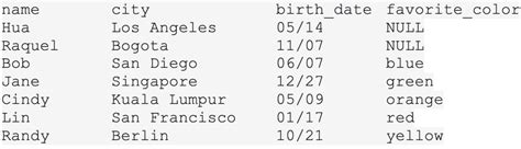 Image result for SQL Sort the Query Syntax