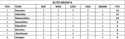 Ranji Trophy 2024 Points Table: Updated standings after Round 3