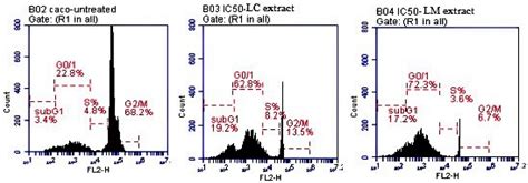 Comparative LC–LTQ–MS–MS Analysis of the Leaf Extracts of Lantana ...