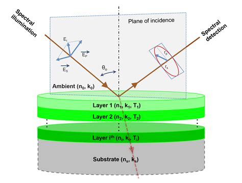 Image result for Ellipsometry Interference