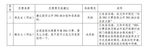 《深圳市社会医疗保险按疾病诊断相关分组（DRG）付费办法（征求意见稿）》向社会公开征求意见建议及采纳情况-深圳市医疗保障局