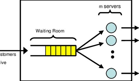 Multi-Server Queue 的图像结果