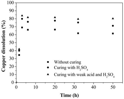 Metals | Special Issue : Separation and Leaching for Metals Recovery