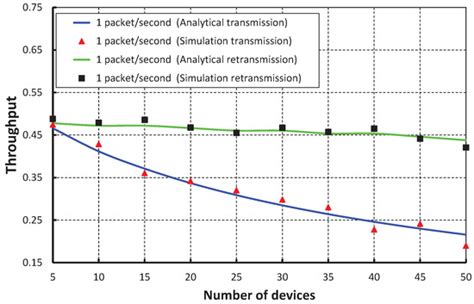 A Reliable Data Transmission Model for IEEE 802.15.4e Enabled Wireless ...