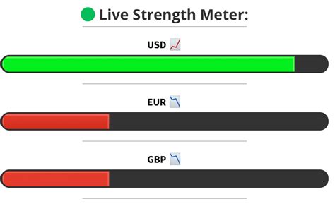 Image result for How to Use Currency Strength Meter Indicator