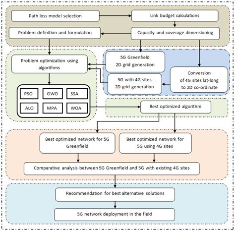 Capacity and Coverage Dimensioning for 5G Standalone Mixed-Cell ...