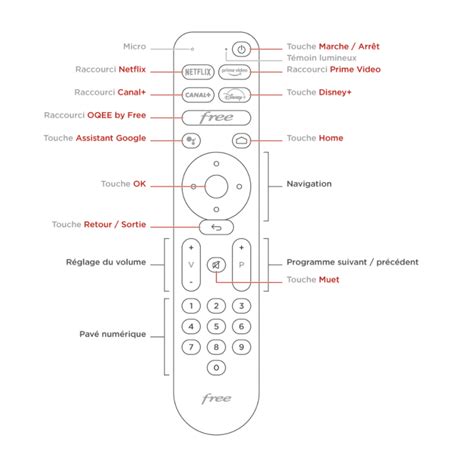 Image result for Comment Fonctionne La Telecommande Free