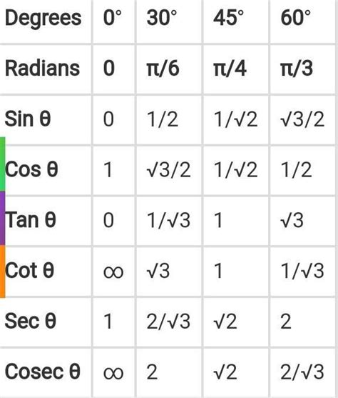 all formula trignometry - Brainly.in
