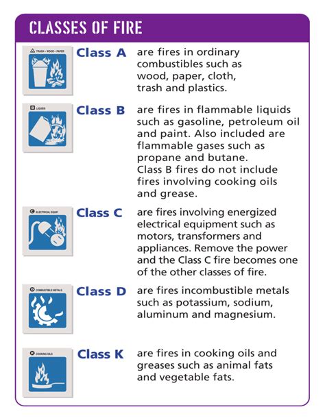 Image result for Fire Classifications