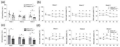 The NHE3 Inhibitor Tenapanor Prevents Intestinal Obstructions in CFTR ...