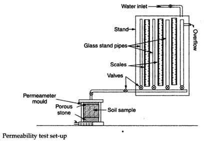 Image result for Field Permeability Test