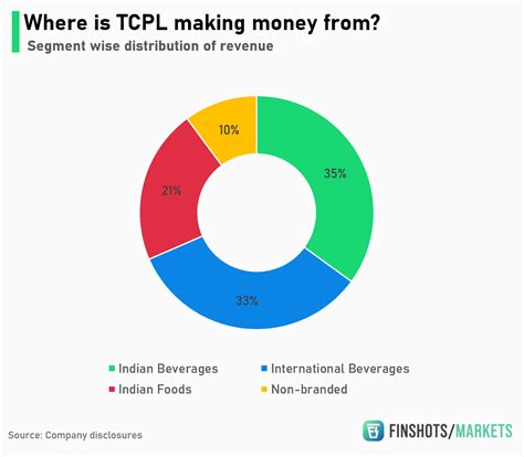Tata's Consumer Product Play
