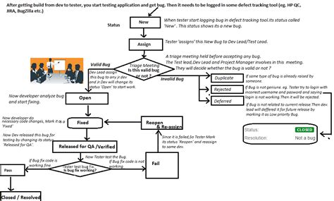 Image result for Defect Life Cycle with Example