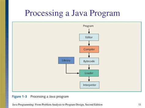 Image result for Java Programming Process