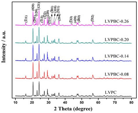 Preparation and Electrochemical Properties of Li3V2(PO4)3−xBrx/Carbon ...