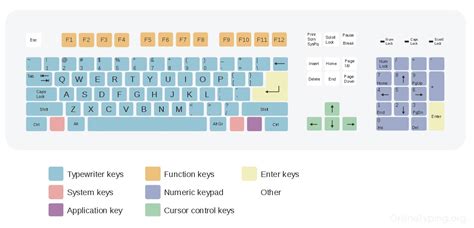 Why QWERTY keyboard layout was designed - Online Typing