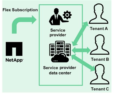 Announcing NetApp Keystone Flex Subscription 2.1