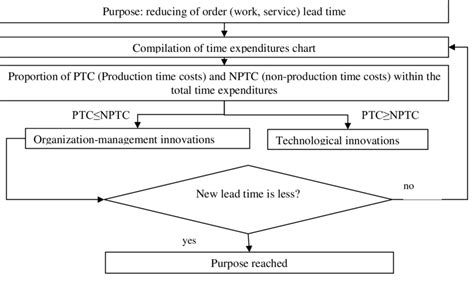 Image result for The Innovation Algorithm
