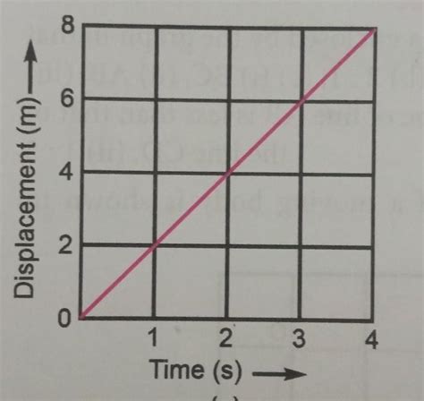 The displacement-time graph for the motion of a body is shown in the ...