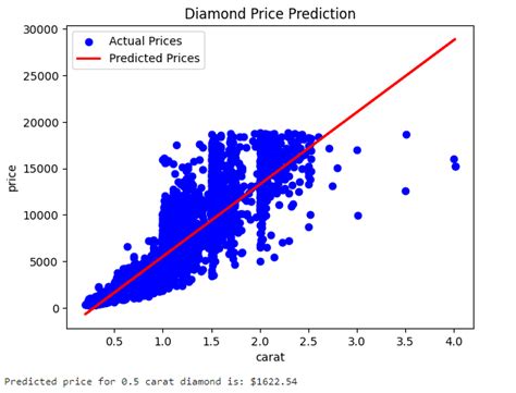 Image result for Prediction Using Linear Regression Python