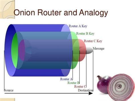 https://image.slidesharecdn.com/onionroutingandtor-141211114835-conversion-gate02/95/onion-routing-and-tor-fundamentals-and-anonymity-13-638.jpg?cb=1418298739