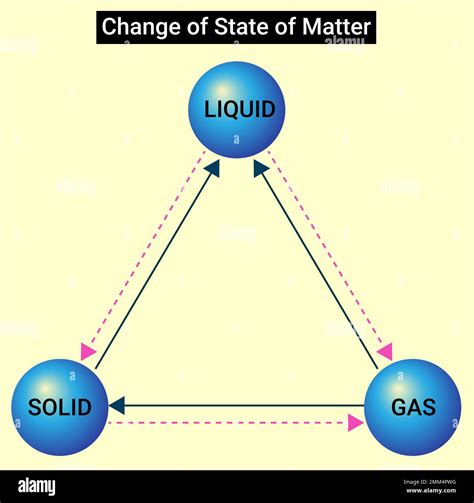 States Of Matter Triangle